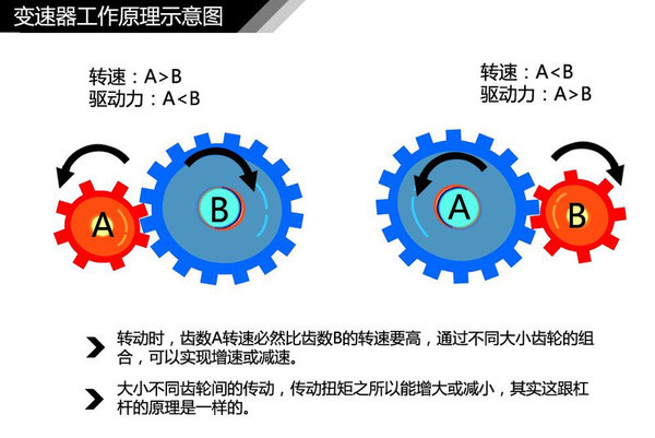 變速器工作原理圖 變速器工作原理圖